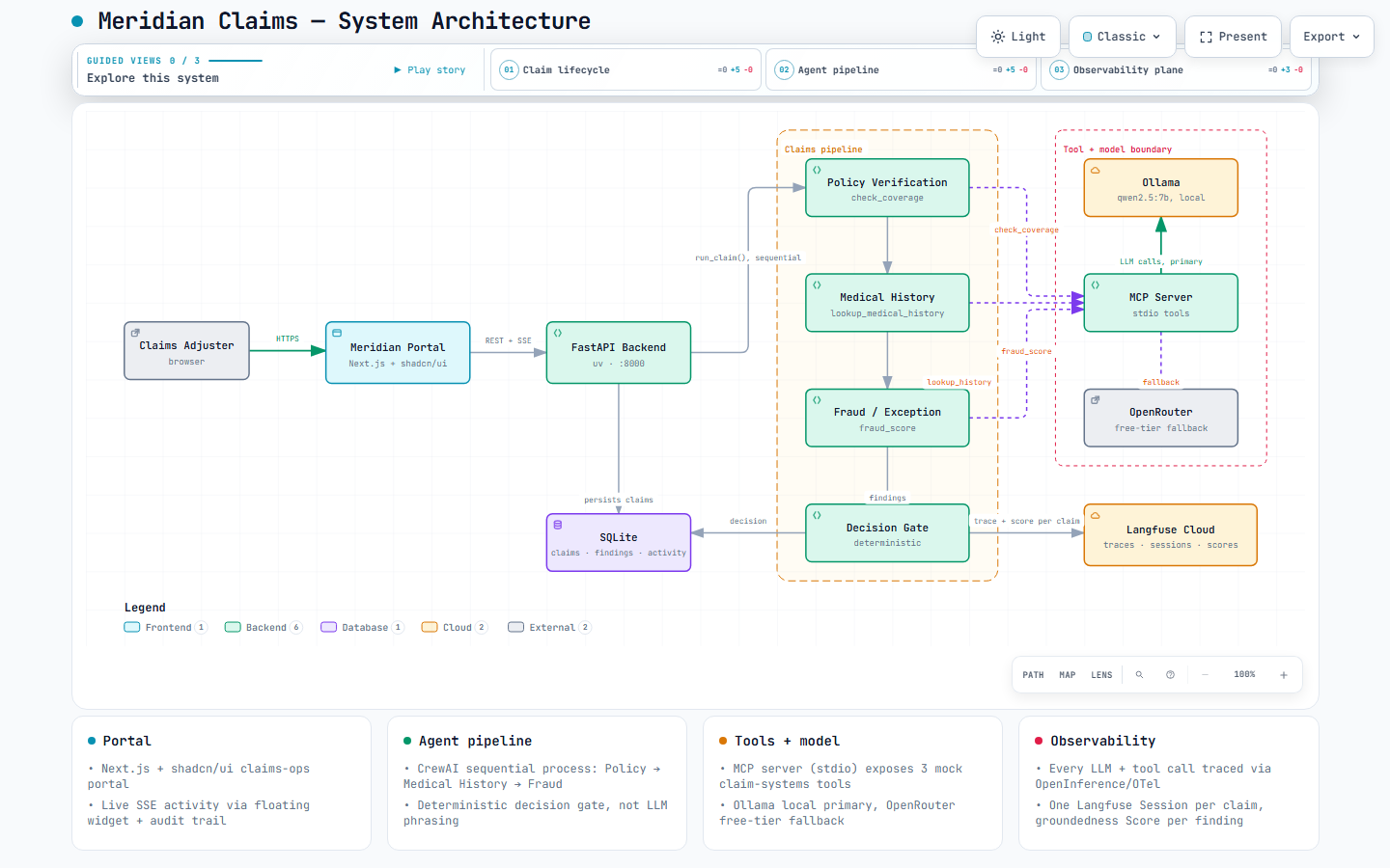 Meridian Claims system architecture: portal to FastAPI backend to the CrewAI agent pipeline (Policy Verification, Medical History, Fraud/Exception, Decision Gate), MCP server, Ollama/OpenRouter, and Langfuse Cloud